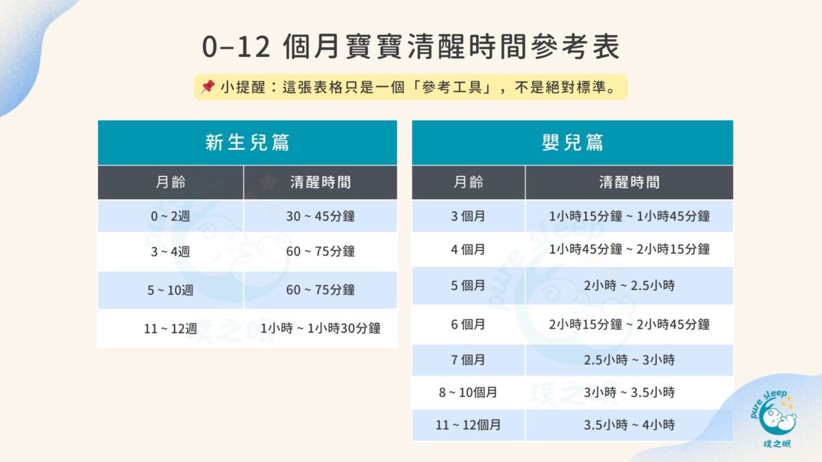 0–12 個月寶寶清醒時間參考表 (1)